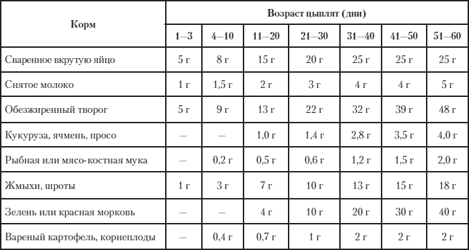 ✅ кормление бройлеров в домашних условиях: чем кормить, сколько, с какого возраста - tehnomir32.ru
