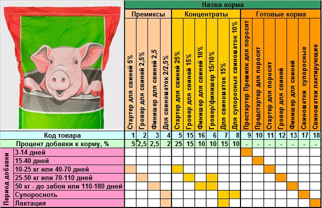Комбикорм для свиней: состав, рецепты для приготовления
