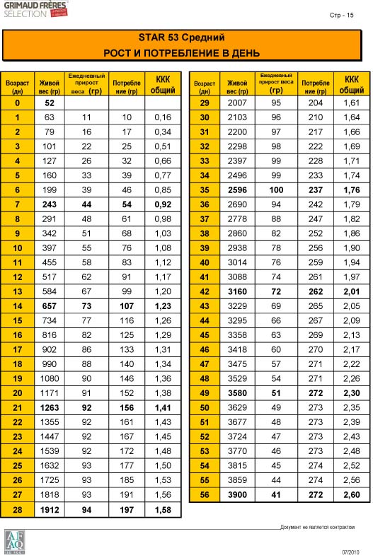 Таблица прироста бройлеров кобб 500 по дням | комнатные цветы