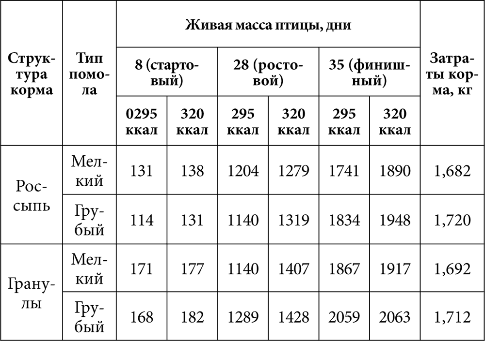 Схема кормления цыплят бройлеров по дням таблица
