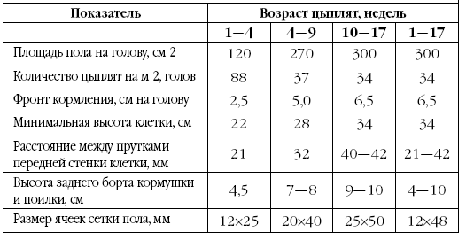 Таблица температурного режима для бройлеров, содержание месячных цыплят