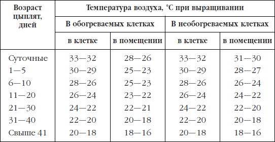 Таблицы веса и роста бройлеров по дням (вес и рост цыпленка в месячном возрасте)