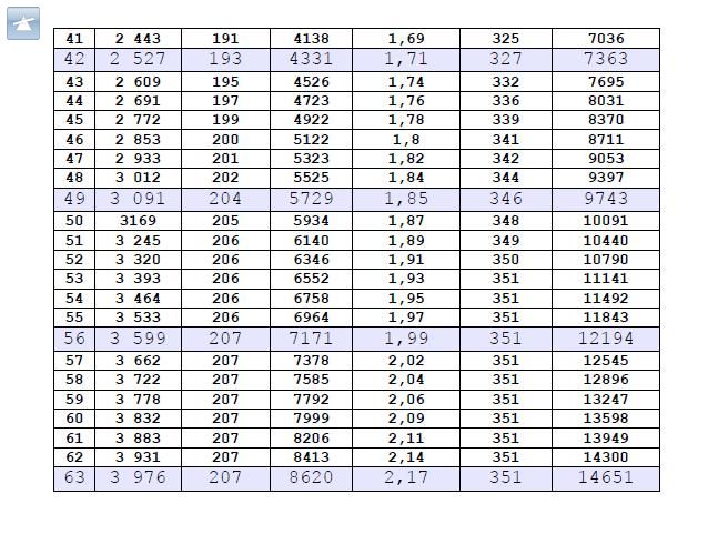 таблица веса бройлеров по дням кобб 500
